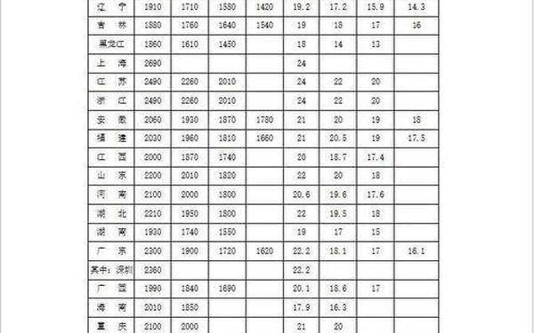 上海最低工资标准2016—2015上海最低工资标准是多少
