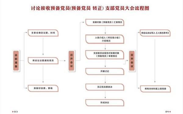 党员转正材料,党员转正流程及时间