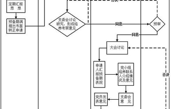 党员转正材料,党员转正流程及时间