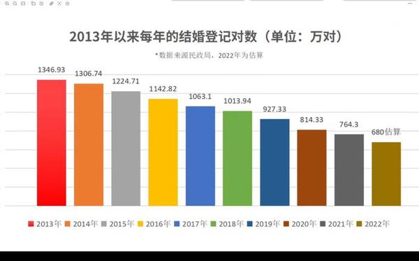中国人婚恋调查;中国婚姻统计数据表 中国人婚恋调查;中国婚姻统计数据表