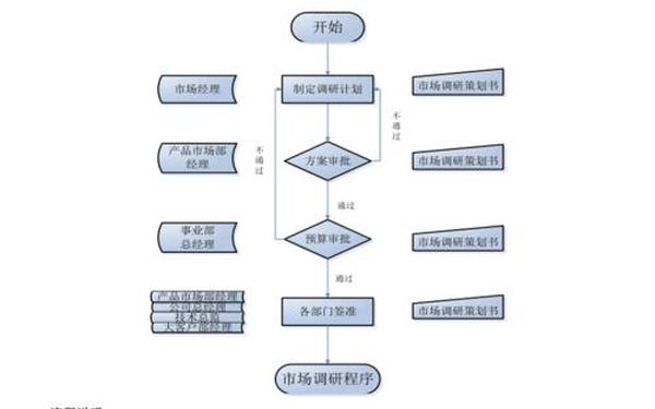 市场部工作流程—市场工作流程12个步骤