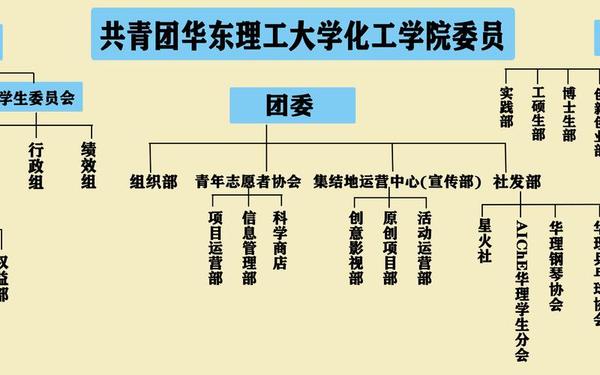 团组织生活 团的组织生活主要包括