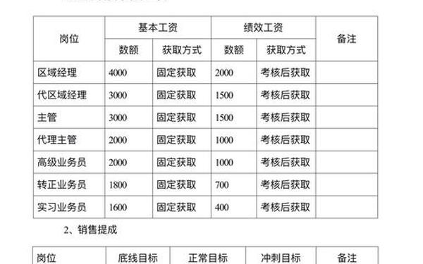 公司员工工资薪酬方案、公司员工薪资方案 公司员工工资薪酬方案、公司员工薪资方案