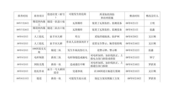安全隐患排查记录(隐患排查记录内容怎么写)
