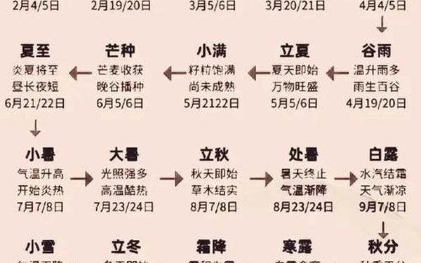 二十四节气谚语-24节气的背诵口诀