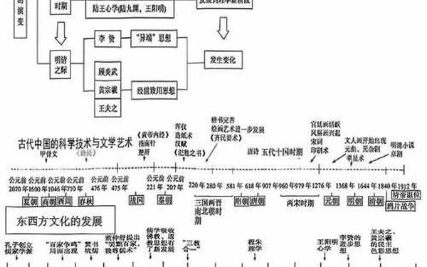 初中历史知识点总结_初中历史时间轴完整版 初中历史知识点总结_初中历史时间轴完整版