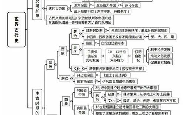 高中历史知识点总结 高中历史知识点总结归纳(完整版)
