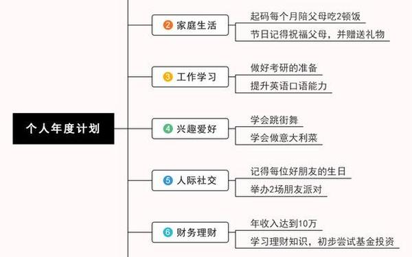 个人发展规划—自己的规划和目标