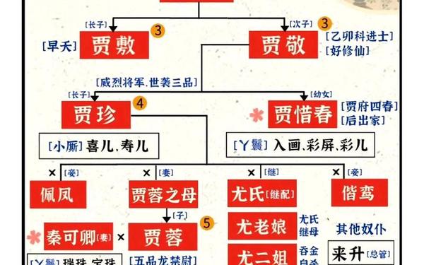 红楼梦人物关系图、红楼梦关系表
