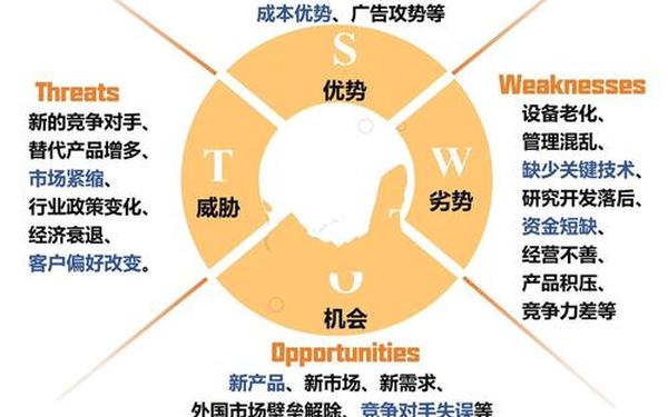 swot分析_优劣势SWOT