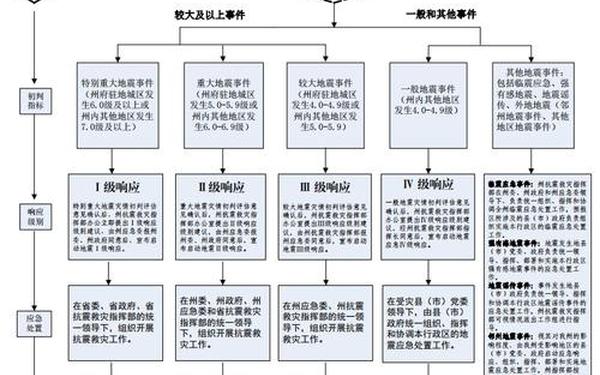地震应急预案—地震应急处置流程图 地震应急预案—地震应急处置流程图