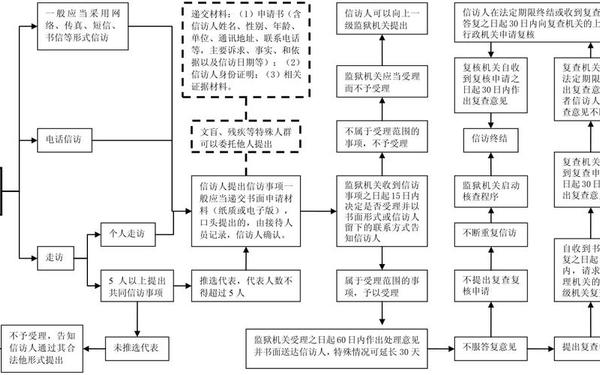信访工作经验、信访技巧十大经验
