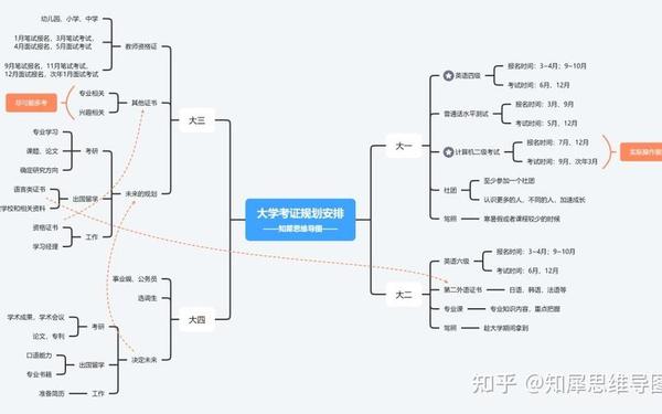 大学四年规划800字;大学四年规划思维导图
