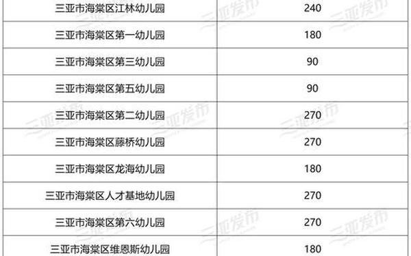 三亚新增三所公办幼儿园、二七区新增公办幼儿园