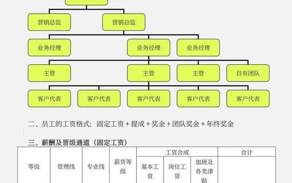公司薪酬制度方案 员工薪酬结构