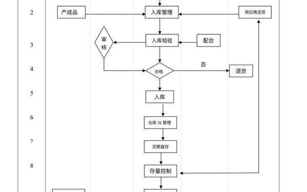 仓库管理制度-库房管理八个步骤