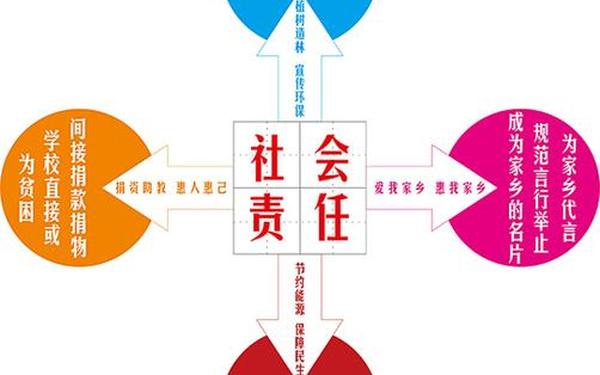 企业责任感—企业社会责任担当