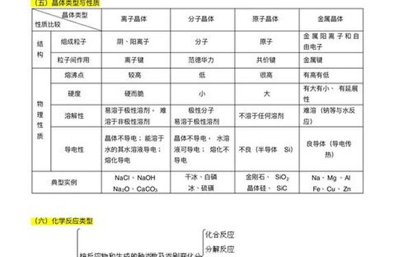初中化学知识点总结 高中化学的八个模块