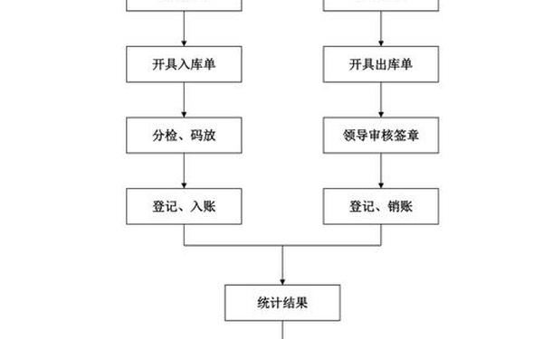 仓库管理方法、仓库管理三大基本原则