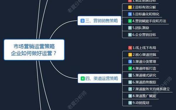 市场营销策划-营销策划与运营