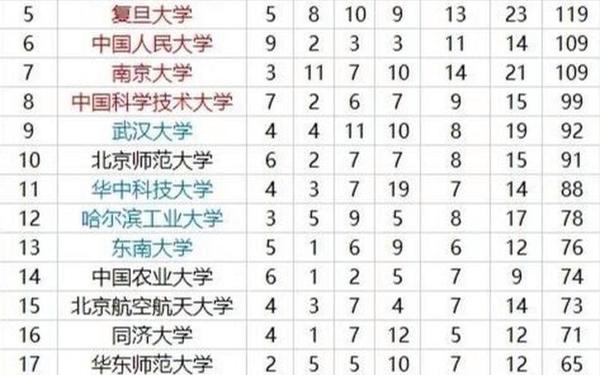 2017大学排名、所有大学的排名