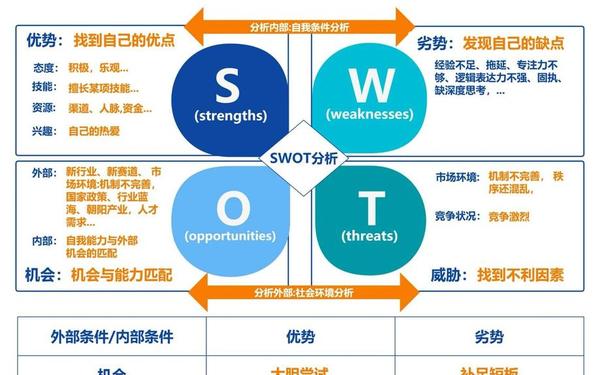 swot自我分析—个人优劣势SWOT分析