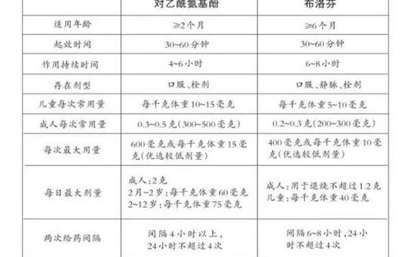对乙酰氨基酚和布洛芬的区别有哪些 布洛芬和对乙酰氨基酚哪个效果更好 对乙酰氨基酚和布洛芬的区别有哪些 布洛芬和对乙酰氨基酚哪个效果更好