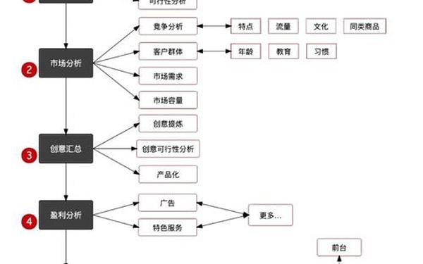 商业地产策划案例_商业秘密的4个流程