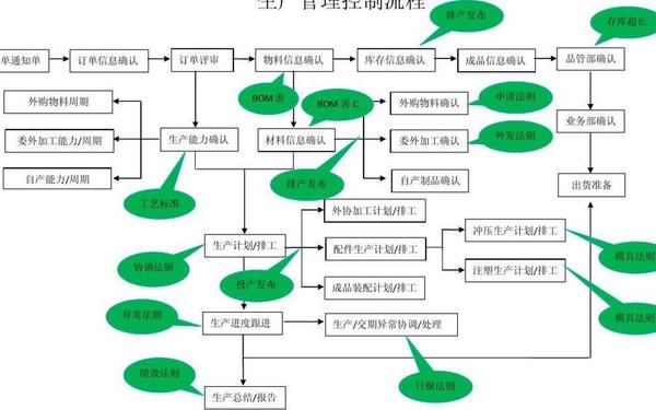 公司生产管理流程—工厂生产管理流程及制度 公司生产管理流程—工厂生产管理流程及制度