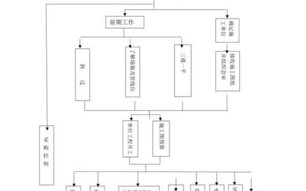 工程部工作流程、工程管理流程图 工程部工作流程、工程管理流程图