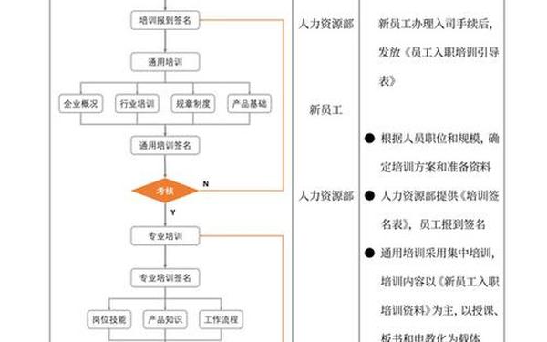 售楼员培训;房地产销售新人培训流程 售楼员培训;房地产销售新人培训流程