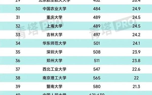 2017大学排名、所有大学的排名