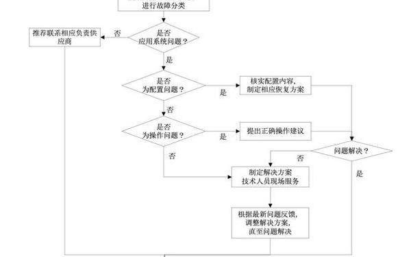 售后服务管理—售后管理制度及流程