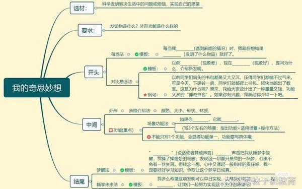 800字作文大全—语文四下第二单元作文思维导图