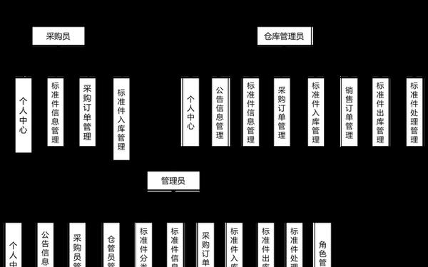 仓库管理系统论文、仓储管理系统