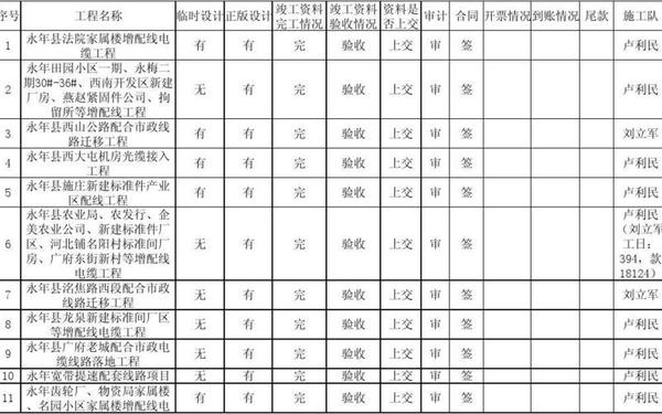 工程项目管理制度、工程项目管理台账