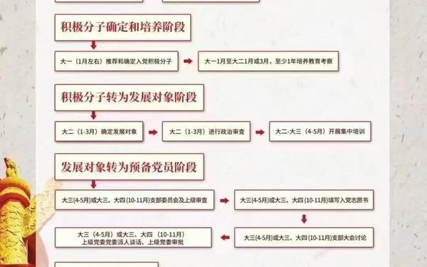 入党程序9个流程图—程序流程图 实例