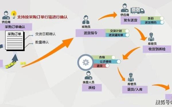 供应商管理方案-供应商怎么找采购商