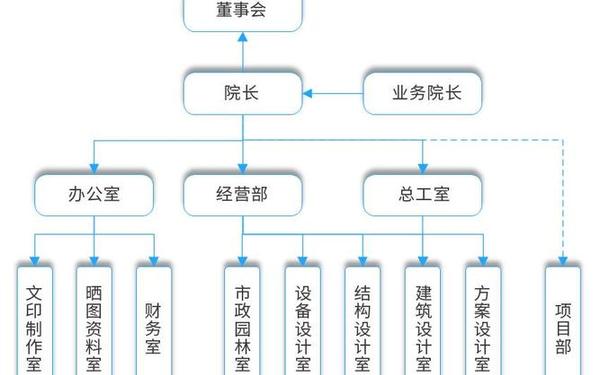 设计院管理制度;设计院人员架构