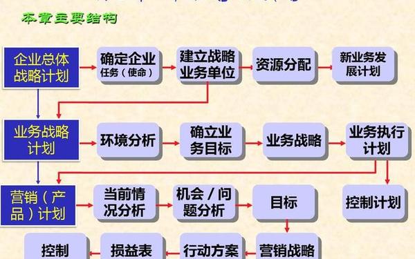市场营销策略;市场营销的概念