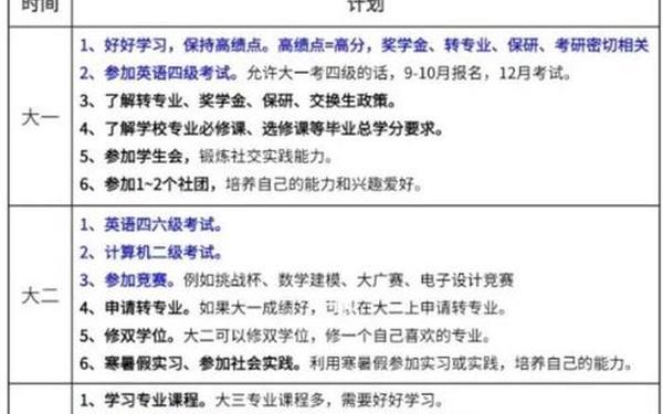 大学四年的规划与目标(大学四年规划1000字范文)