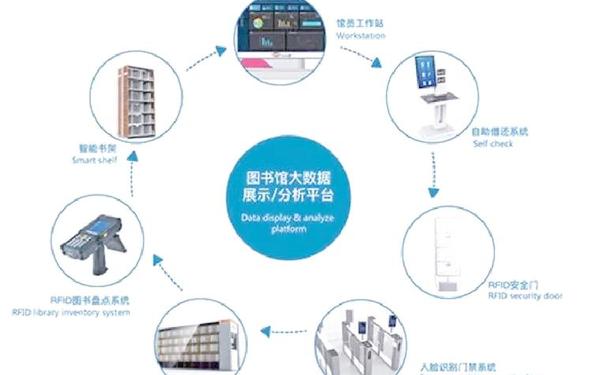 图书馆建设;图书馆信息化建设