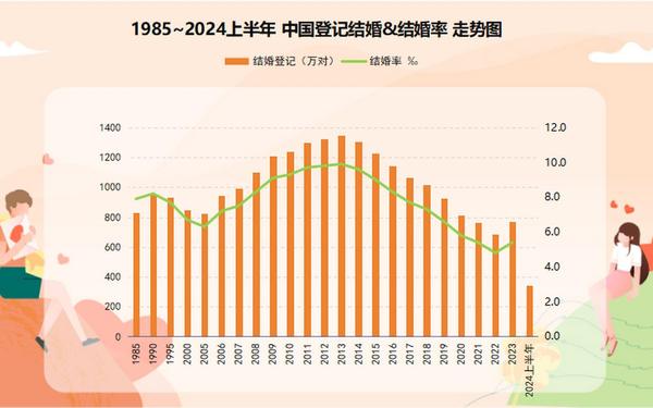 中国人婚恋调查;中国婚姻统计数据表 中国人婚恋调查;中国婚姻统计数据表
