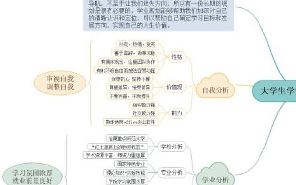 大学四年规划800字;大学四年规划思维导图