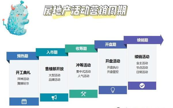 地产活动策划,房地产策划 地产活动策划,房地产策划