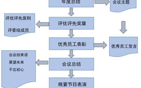 年会策划案_一场活动策划的6个步骤
