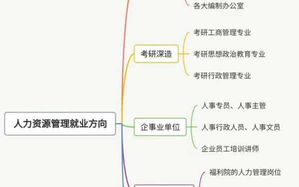 人力资源管理就业方向;企业人力资源管理师四级