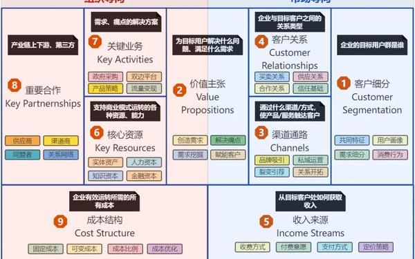 商业模式规划_商业模式画布